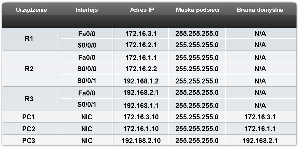 1 Tutorial 9 Koncepcje routingu 1. Routery a sieć 1.1. Topologia Na rysunku przedstawiono topologię używaną w tym tutorialu. Topologia ta składa się z trzech routerów - R1, R2 i R3.