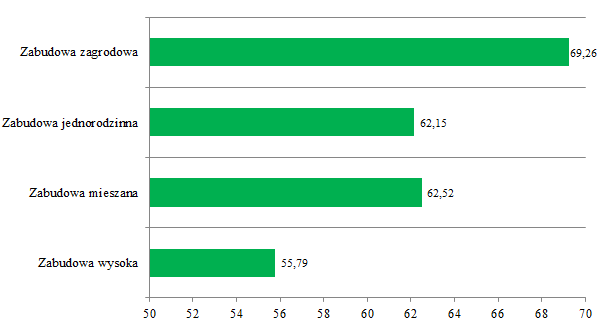 Odpady komunalne ulegające biodegradacji stanowią: 55,79 % masy badanej próby dla zabudowy wysokiej, 62,52 % masy badanej próby dla zabudowy mieszanej, 62,15 % masy badanej próby dla