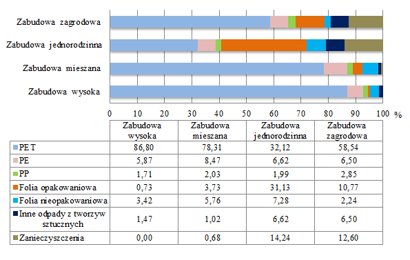 Wyniki z przeprowadzonych badań zbieranych selektywnie odpadów opakowaniowych - tworzywa sztuczne, pochodzących z poszczególnych typów zabudowy na obszarze objętym