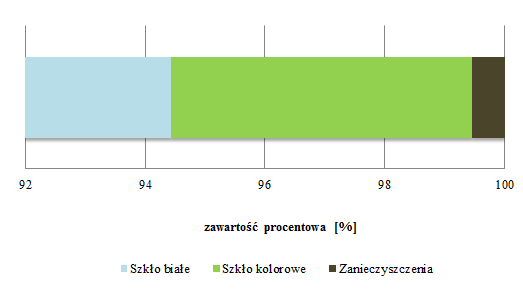 9.1.2.4. Zabudowa zagrodowa - pojemniki na szkło białe Tabela 9-8.