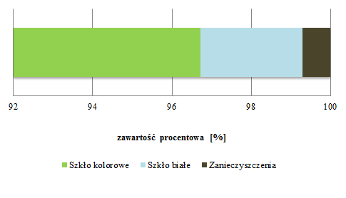 9.1.2.6. Zabudowa mieszana - pojemniki na szkło kolorowe Tabela 9-10.