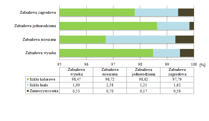 Wyniki z przeprowadzonych badań zbieranych selektywnie odpadów opakowaniowych - szkło, pochodzących z poszczególnych typów zabudowy na obszarze objętym