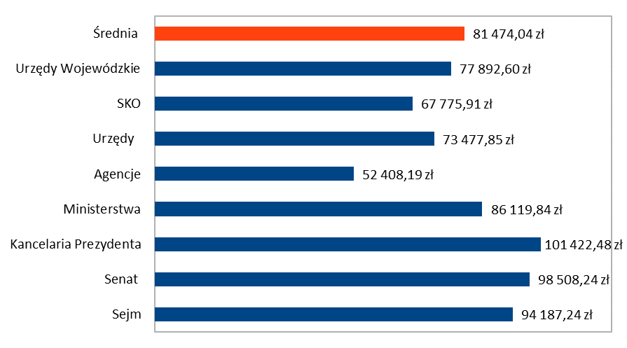 Diagram 5. Wartość pojazdów. Diagram 6. Średnia cena zakupu. Diagram 5. pokazuje wartość pojazdów w poszczególnych kategoriach jednostek państwowych wg cen zakupu.