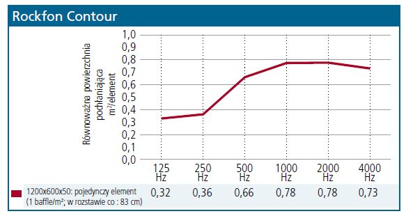 Sala Narad - Analiza akustyczna strona 4 Pozostałe parametry oraz informacje techniczne można znaleźć na stronie www.rockfon.pl, - Ścianę przednią pokryć materiałem dźwiękochłonnym w klasie C np.