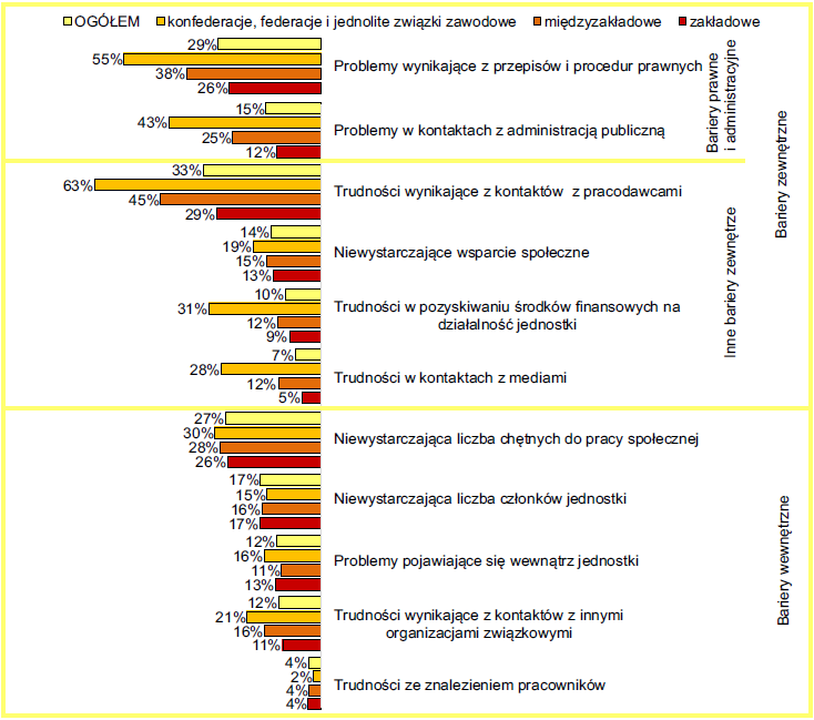 w centralach związkowych 65% z nich wskazało problemy - i pozostałe związki zawodowe, wśród których analogiczny odsetek był niższy o 12 pkt. proc. i wyniósł 53%. Wykres 7.
