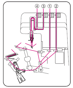 Nawlekanie 1 Przygotowanie do nawlekania W celu nawleczenia maszyny należy: wyłączyć zasilanie maszyny (OFF O ) wyciągnąć wtyczkę przewodu zasilającego maszyny z gniazdka sieciowego podnieść
