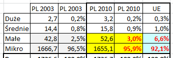 Sektor MŚP w Polsce (charakterystyki) Liczba przedsiębiorstw aktywnych w Polsce, dane GUS Obecnie PL PL UE