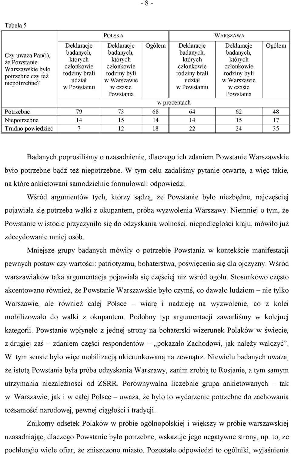 członkowie rodziny brali udział w Powstaniu WARSZAWA Deklaracje badanych, których członkowie rodziny byli w Warszawie w czasie Powstania Ogółem Potrzebne 79 73 68 64 62 48 Niepotrzebne 14 15 14 14 15