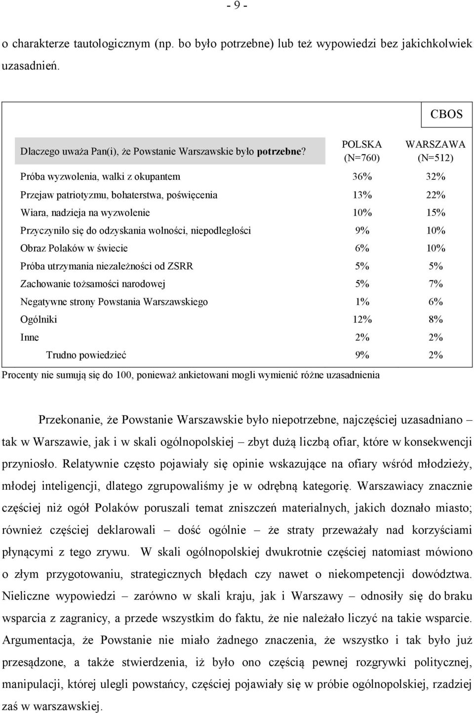 odzyskania wolności, niepodległości 9% 10% Obraz Polaków w świecie 6% 10% Próba utrzymania niezależności od ZSRR 5% 5% Zachowanie tożsamości narodowej 5% 7% Negatywne strony Powstania Warszawskiego