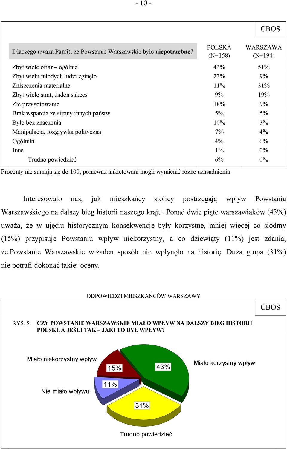 Brak wsparcia ze strony innych państw 5% 5% Było bez znaczenia 10% 3% Manipulacja, rozgrywka polityczna 7% 4% Ogólniki 4% 6% Inne 1% 0% Trudno powiedzieć 6% 0% Procenty nie sumują się do 100,