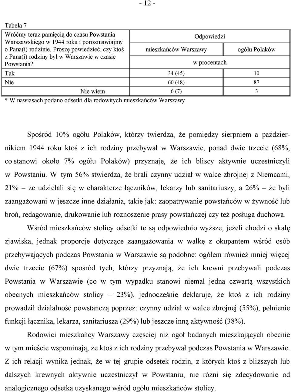 twierdzą, że pomiędzy sierpniem a październikiem 1944 roku ktoś z ich rodziny przebywał w Warszawie, ponad dwie trzecie (68%, co stanowi około 7% ogółu Polaków) przyznaje, że ich bliscy aktywnie