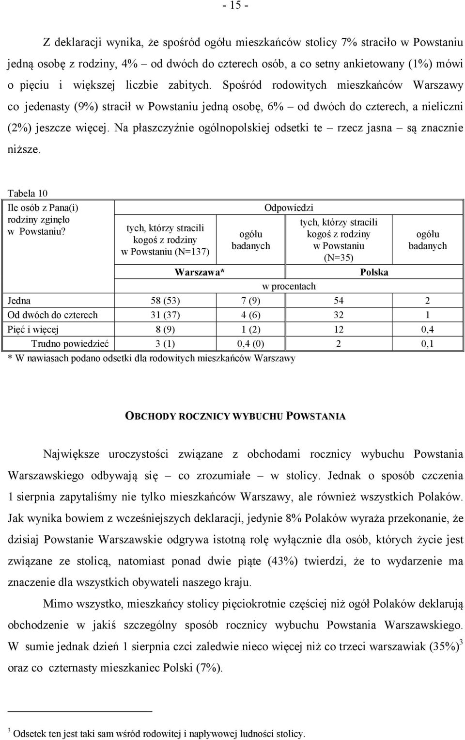 Na płaszczyźnie ogólnopolskiej odsetki te rzecz jasna są znacznie niższe. Tabela 10 Ile osób z Pana(i) rodziny zginęło w Powstaniu?