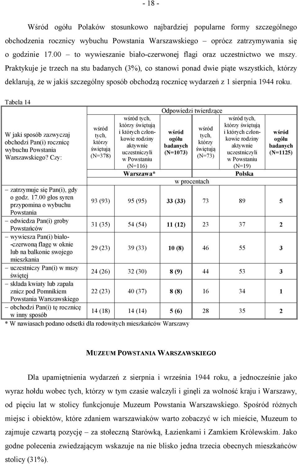 Praktykuje je trzech na stu badanych (3%), co stanowi ponad dwie piąte wszystkich, którzy deklarują, że w jakiś szczególny sposób obchodzą rocznicę wydarzeń z 1 sierpnia 1944 roku.