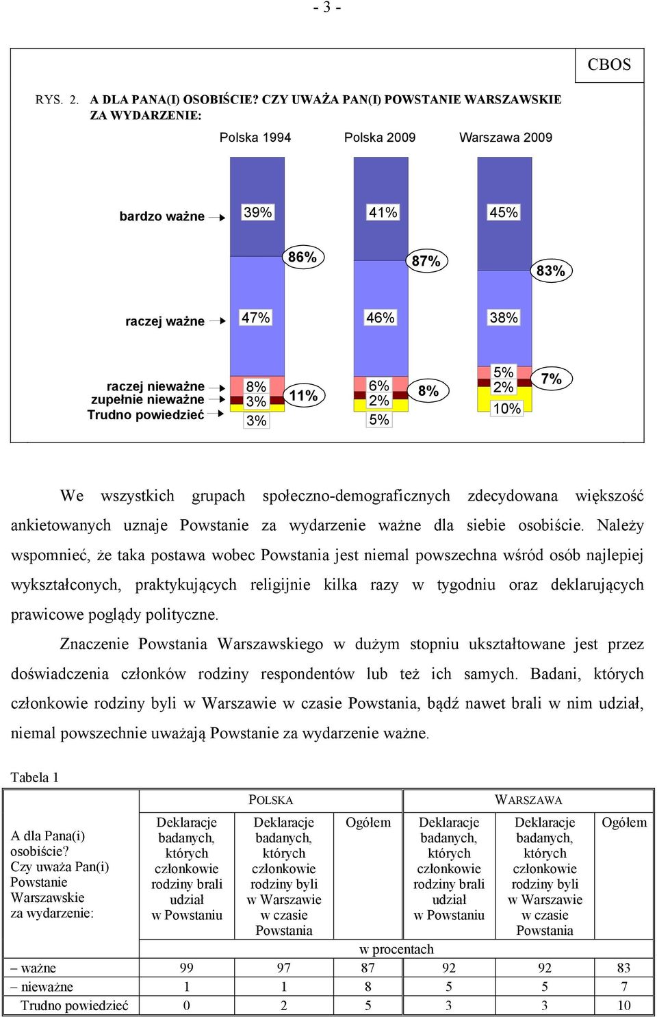 powiedzieć 8% 3% 3% 11% 6% 2% 8% 5% 5% 2% 10% 7% We wszystkich grupach społeczno-demograficznych zdecydowana większość ankietowanych uznaje Powstanie za wydarzenie ważne dla siebie osobiście.