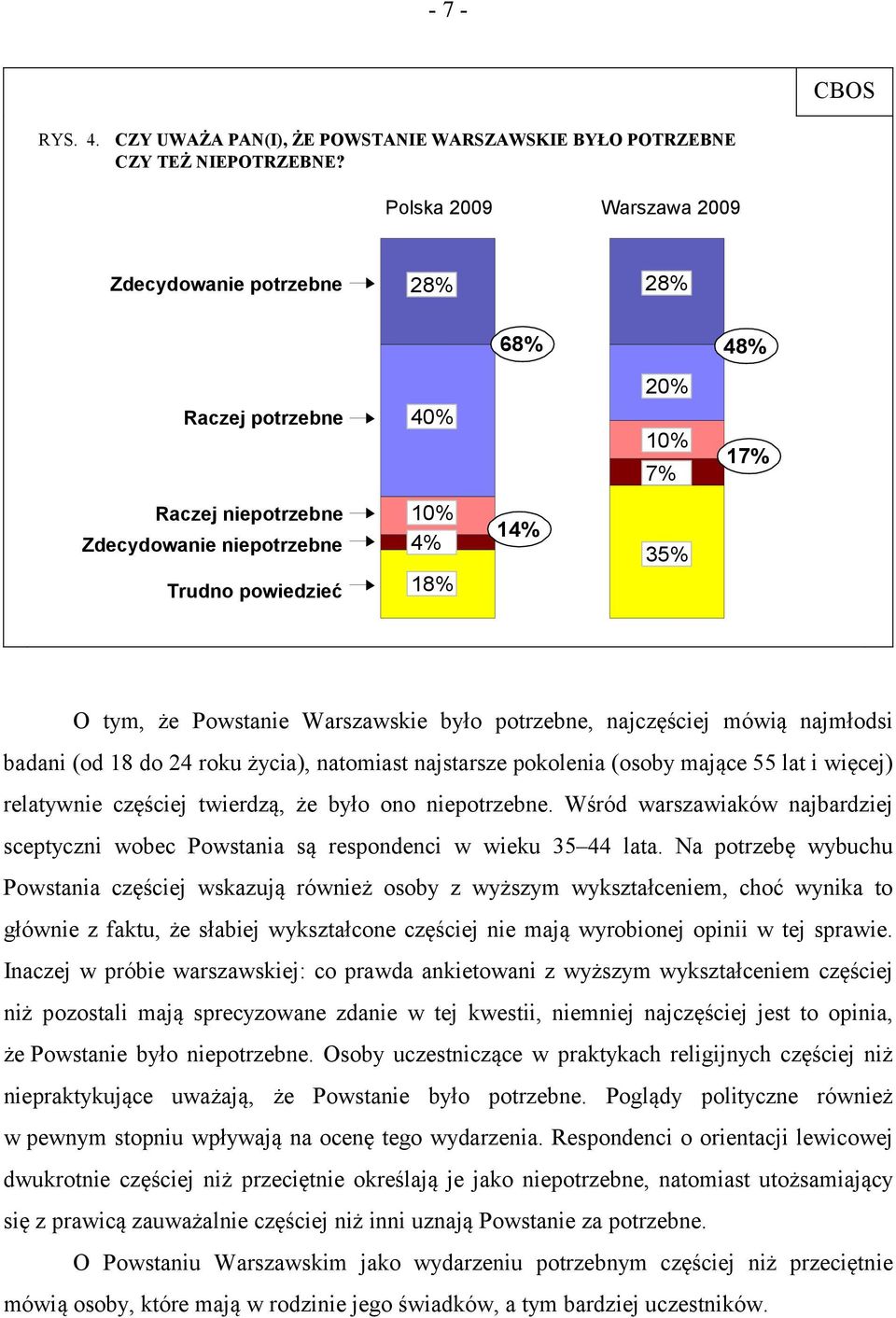 Powstanie Warszawskie było potrzebne, najczęściej mówią najmłodsi badani (od 18 do 24 roku życia), natomiast najstarsze pokolenia (osoby mające 55 lat i więcej) relatywnie częściej twierdzą, że było