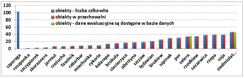 Zasoby genowe