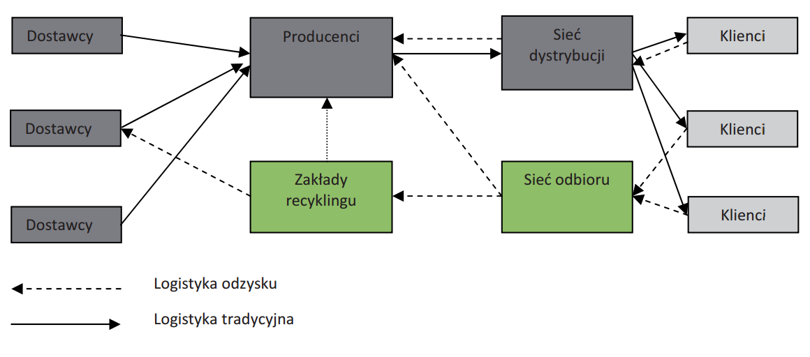 EKOLOGISTYKA Logistyka tradycyjna a logistyka odzysku Źródło: A.