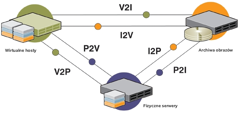 D ow o lna migracja obciążeń serw erów NetIQ PlateSpin Migrate (uprzednio Novell PlateSpin Migrate) umożliwia automatyzację przenoszenia obciążeń serwerów pomiędzy działającymi w sieci serwerami