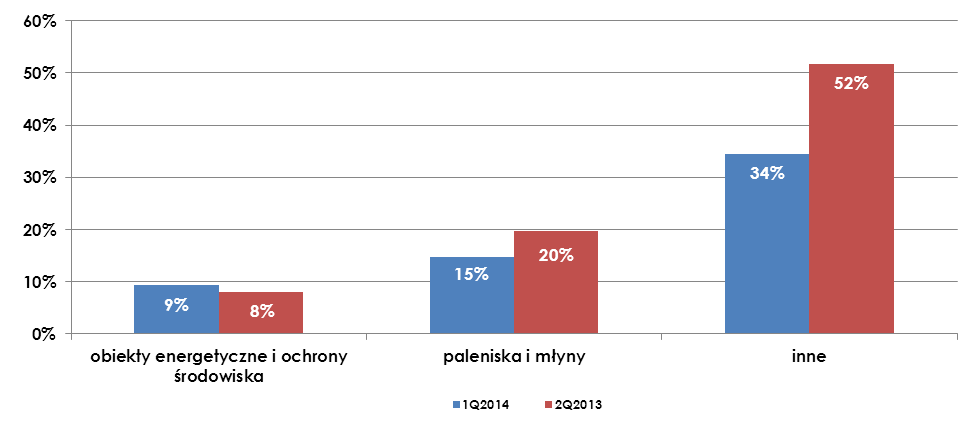 MARŻA BRUTTO ZE SPRZEDAŻY W POSZCZEGÓLNYCH SEGMENTACH DZIAŁALNOŚCI W I KWARTALE 2014 2. OMÓWIENIE POZYCJI POZOSTAŁYCH PRZYCHODÓW I KOSZTÓW OPERACYJNYCH ORAZ PRZYCHODÓW I KOSZTÓW FINANSOWYCH 1.