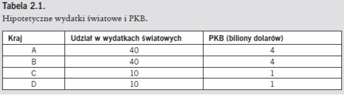 Intuicja za tym modelem Założenie: Kraj A wydaje na dobra z krajów A, B, C, D części