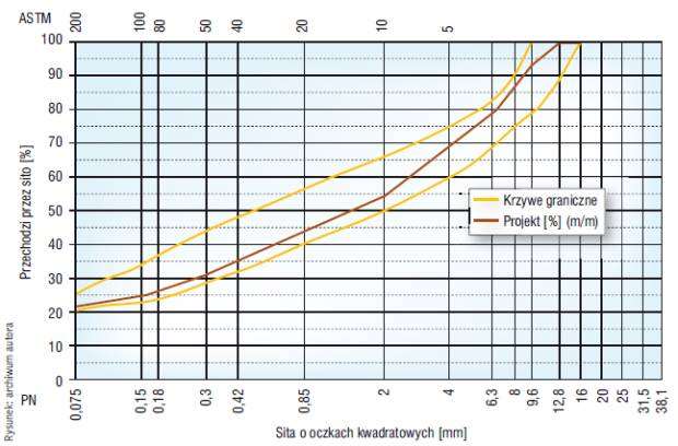 Przykładowe krzywe graniczne dobrego uziarnienia Minimalne wartości modułu odkształcenia gruntu E