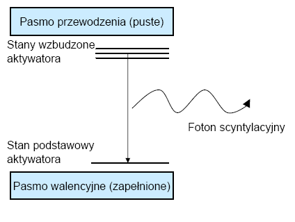 W scyntylatorach organicznych energie wzbudzenia >> energie wibracyjne stanów elektronowych ~ 0.1 ev Ich wzbudzenie wywołuje jonizację.