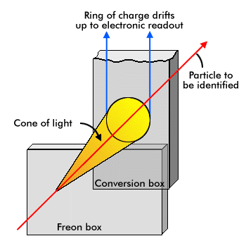 Detektor Czerenkowa (progowy i różniczkowy licznik Czerenkowa) - Detekcja cząstek o dużym pędzie.