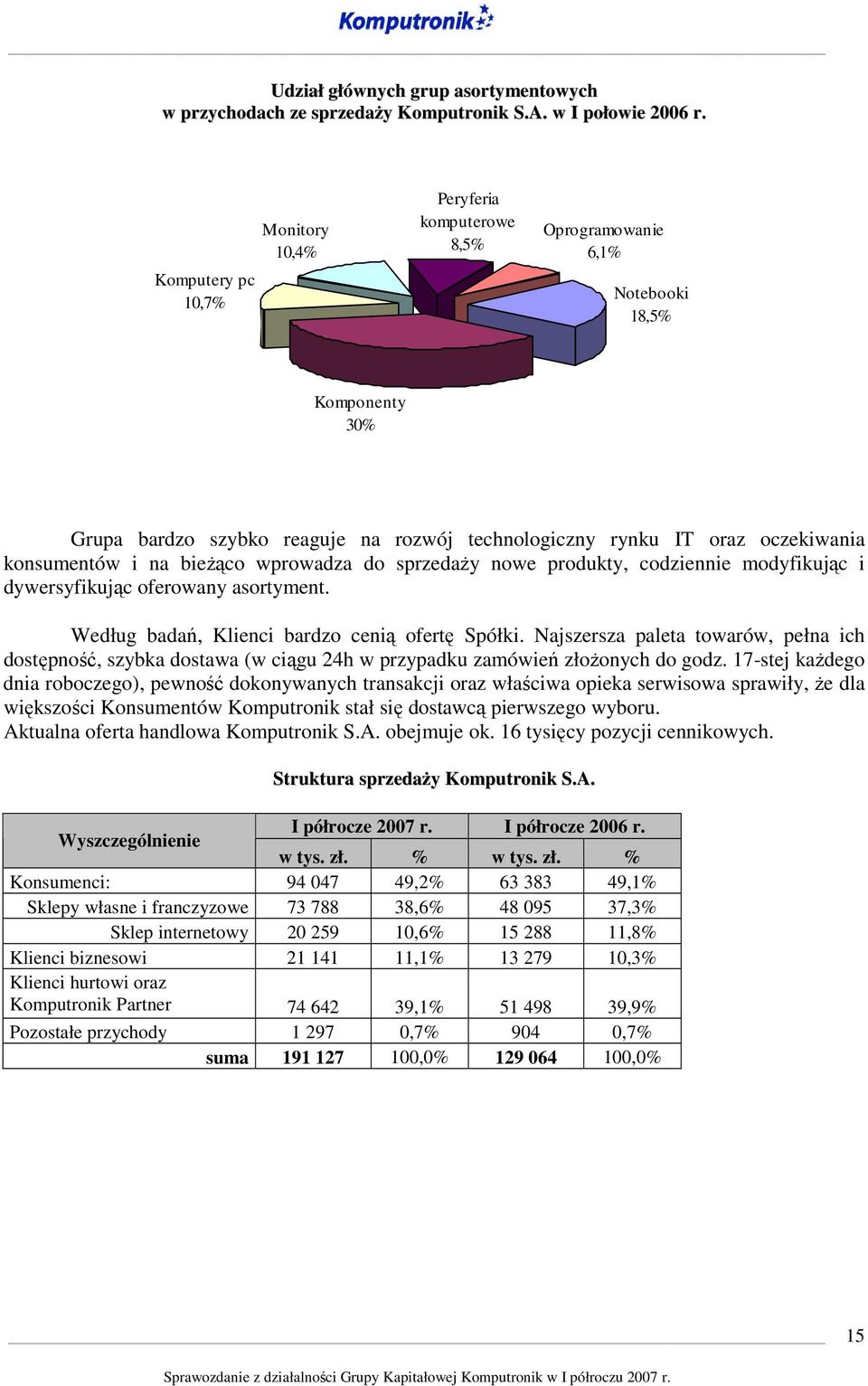 konsumentów i na bieżąco wprowadza do sprzedaży nowe produkty, codziennie modyfikując i dywersyfikując oferowany asortyment. Według badań, Klienci bardzo cenią ofertę Spółki.