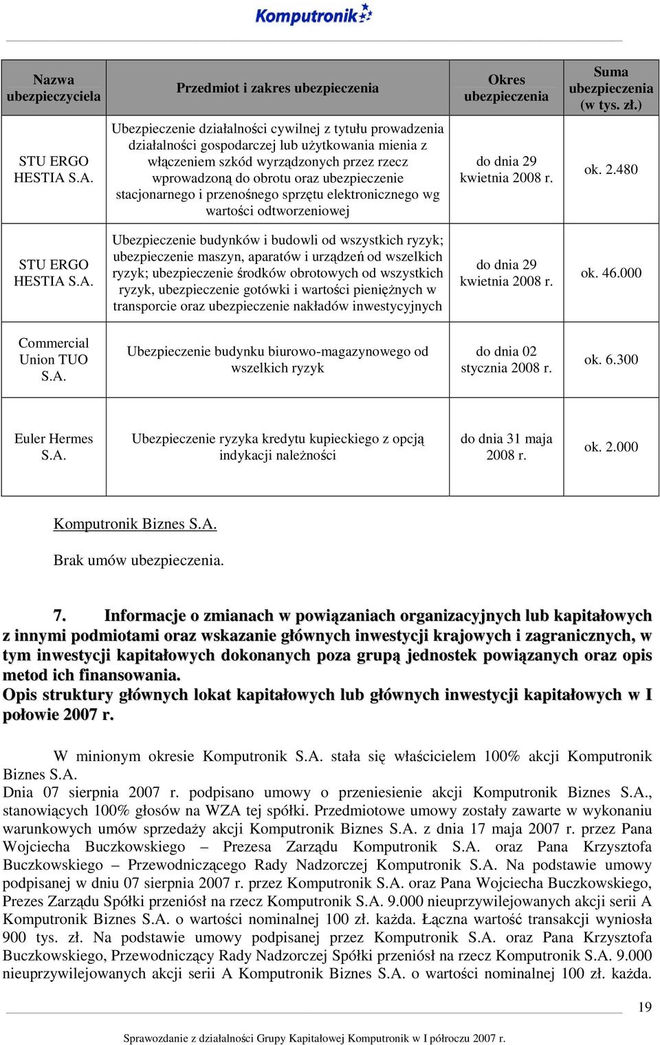 stacjonarnego i przenośnego sprzętu elektronicznego wg wartości odtworzeniowej do dnia 29 kwietnia 2008 r. ok. 2.480 STU ERGO HESTIA 