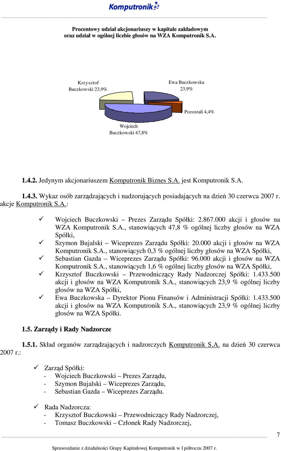 867.000 akcji i głosów na WZA Komputronik S.A., stanowiących 47,8 % ogólnej liczby głosów na WZA Spółki, Szymon Bujalski Wiceprezes Zarządu Spółki: 20.000 akcji i głosów na WZA Komputronik S.A., stanowiących 0,3 % ogólnej liczby głosów na WZA Spółki, Sebastian Gazda Wiceprezes Zarządu Spółki: 96.