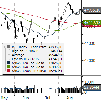 EUROSTOXX 50 (EU) ISE 100 (TURCJA) MERVAL (ARGENTYNA) NASDAQ COMPOSITE (USA) PX (CZECHY) MIEDŹ (USD za tonę) ZŁOTO (USD za uncję) Waluta FTSE 100 (GB) MSCI EM RTS (ROSJA) S&P 500 Źródło: Bloomberg