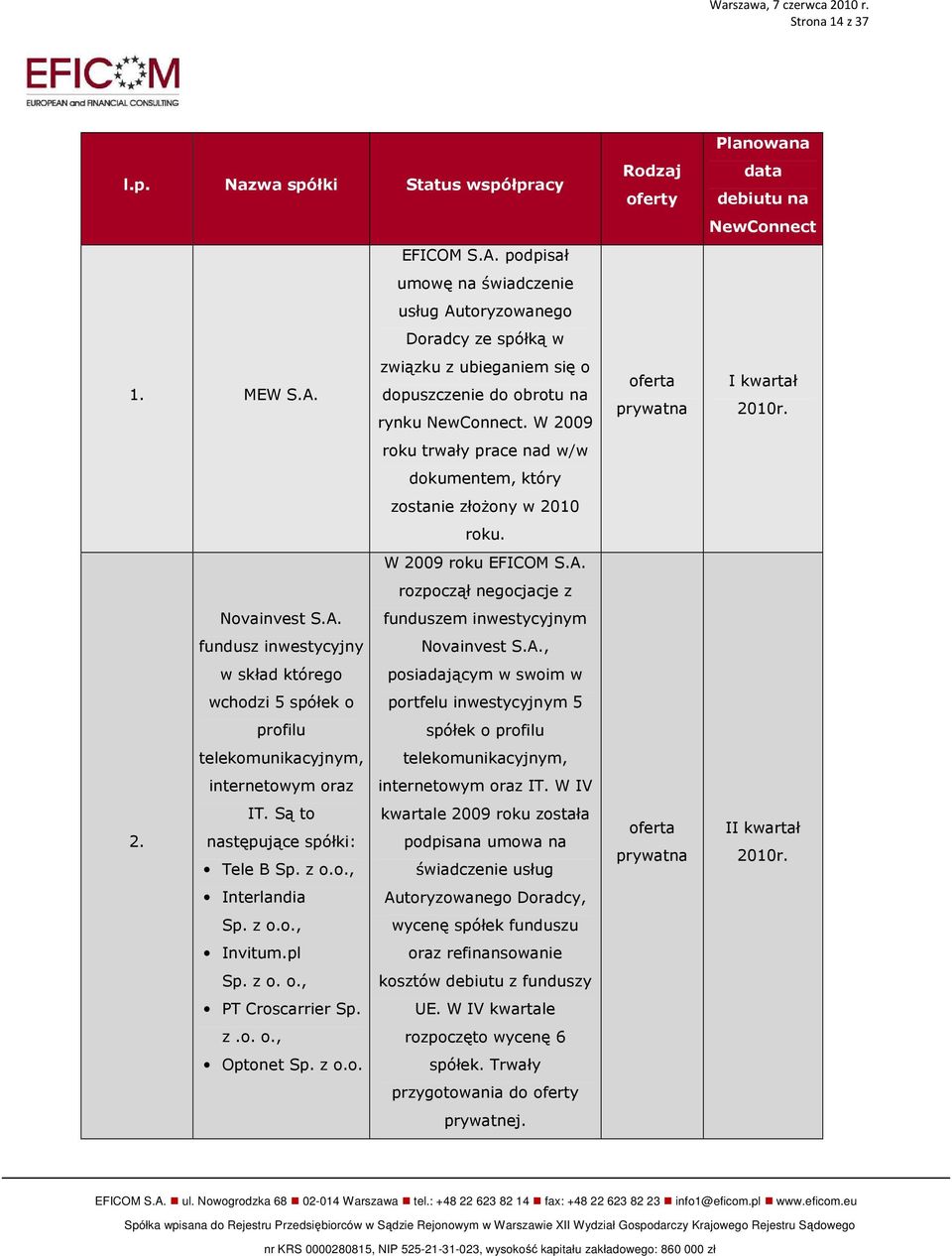 A., w skład którego posiadającym w swoim w wchodzi 5 spółek o portfelu inwestycyjnym 5 profilu spółek o profilu telekomunikacyjnym, telekomunikacyjnym, internetowym oraz internetowym oraz IT. W IV IT.