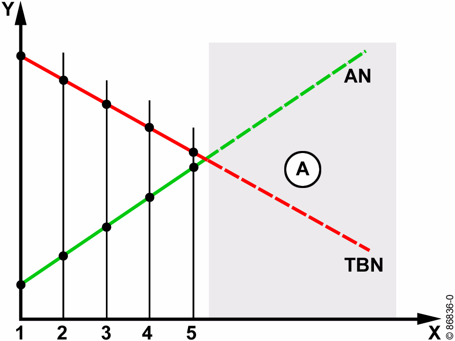 Objaśnienie związku między TBN i AN. Gdy obniża się całkowita liczba zasadowa (TBN), rośnie liczba kwasowa (AN).