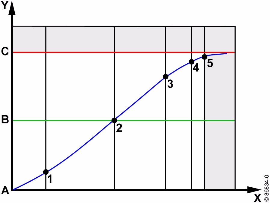 Terminy wymiany smaru płynnego należy ustalić w następujący sposób: Przykład 1: A 1 Oś X: Przedział czasowy Oś Y: Wartość liczbowa wyniku analizy A: wartość wyjściowa B: połowa wartości granicznej C: