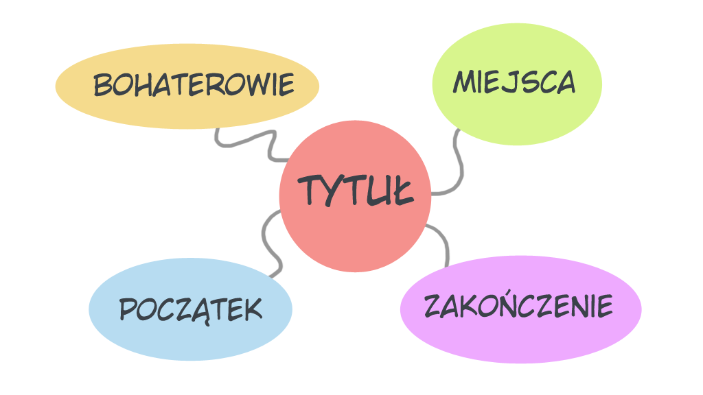 Nauczyciel zadaje pytania do przeczytanego tekstu: 1. Kogo spotkał książę Siemomysł jadąc do Jazdowa? 2. Co niedźwiedź niósł na liściu łopianu i komu podarował prezent? 3. Jak starcy powitali księcia?