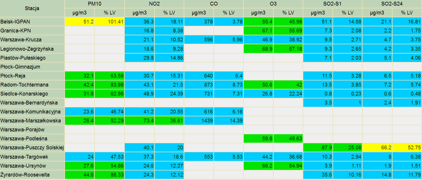 ZAGROŻENIA ŚRODOWISKA Wyniki pomiarów zanieczyszczeń powietrza za minioną dobę na automatycznych stacjach WIOŚ Warszawa: LEGENDA: Bardzo nisko Nisko Średnio Wysoko Bardzo wysoko Próg alarmowy Brak