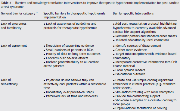 Implementation of therapeutic hypothermia guidelines for post-cardiac arrest syndrome at a glacial pace: