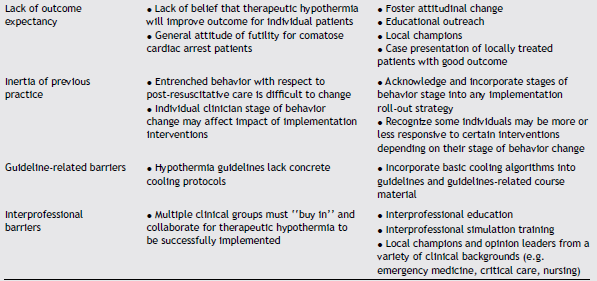 Implementation of therapeutic hypothermia guidelines for post-cardiac arrest syndrome at a glacial pace: