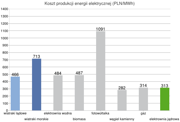 Przytoczone dane pochodzą z raportu "Wpływ energetyki wiatrowej na wzrost gospodarczy w Polsce", przygotowanego przez firmę Ernst & Young we