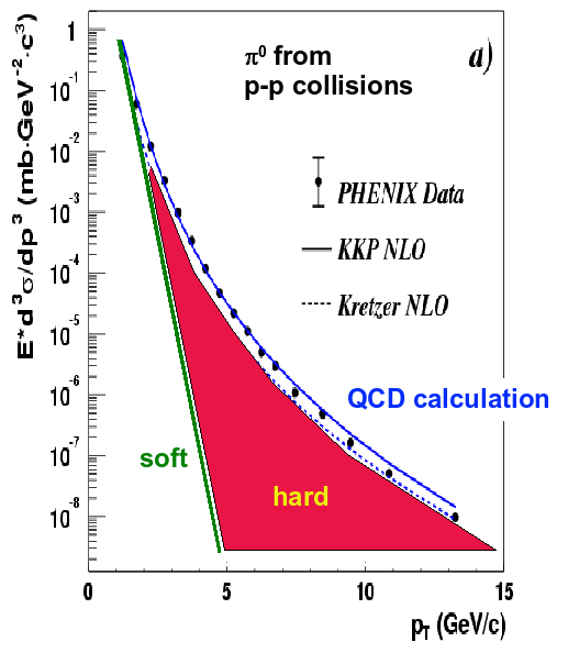 Rozkład pędu poprzecznego > 90-99% (zal. od energii) cząstek ma pt < 1GeV/c pt < 1 GeV/c głównie soft component pt > 1 (kilka) GeV/c głównie hard component Dla cząstki o np.