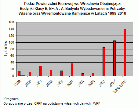 ANALIZA RYNKU NAJMU POWIERZCHNI BIUROWYCH WE WROCŁAWIU (wrzesień 08) Wrocław plasuje się obecnie na drugiej pozycji po Warszawie pod względem podaży nowej powierzchni biurowej. Do 2006 r.