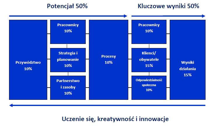 Samoocena organizacji oraz analiza wizytujących je ekspertów dokonywana jest według: Kryteriów obszaru POTENCJAŁU: 1. Przywództwo (10%) 2. Strategia i planowanie (10%) 3. Pracownicy (10%) 4.