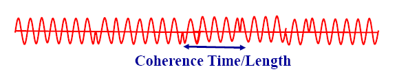 Przestrzeń długość koherencji Spójność (koherencja) fal elektromagnetycznych Wyróżniamy dwa pojęcia opisujące spójność: - spójność czasowa - spójność przestrzenna Czas Czas koherencji Inna robocza