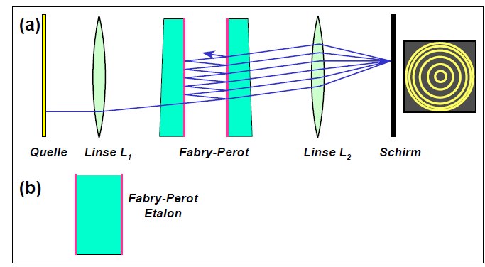 Interferometr Fabry ego-perota źródło soczewka 1 Fabry-Perot soczewka 2