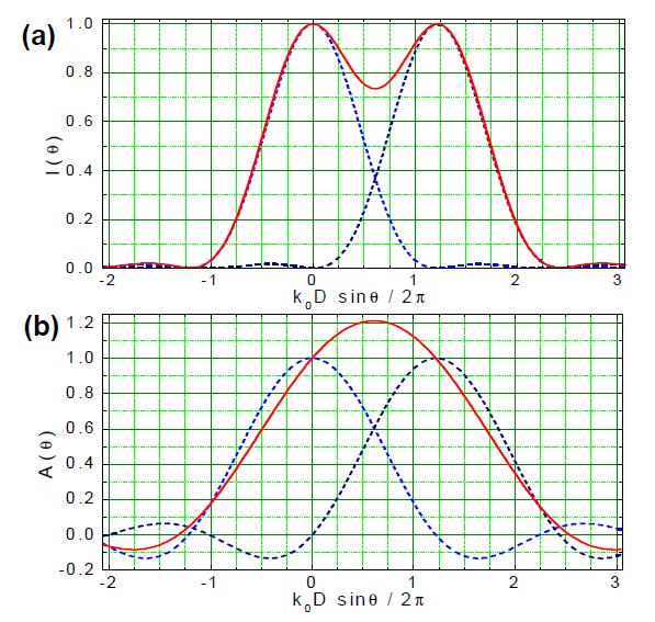Zdolność rozdzielcza przyrządów optycznych kryterium Rayleigha Dwa punkty można odróżnić, jeśli maksimum dyfrakcyjne (przez szczelinę lub otwór kołowy- w zależności od sytuacji) jednego z nich