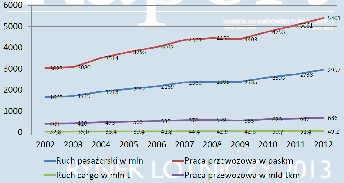 Światowy ruch lotniczy dr Adam