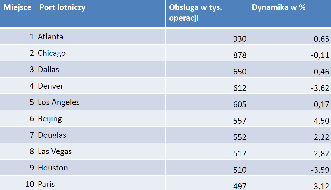 Największe porty lotniczy na świecie operacje