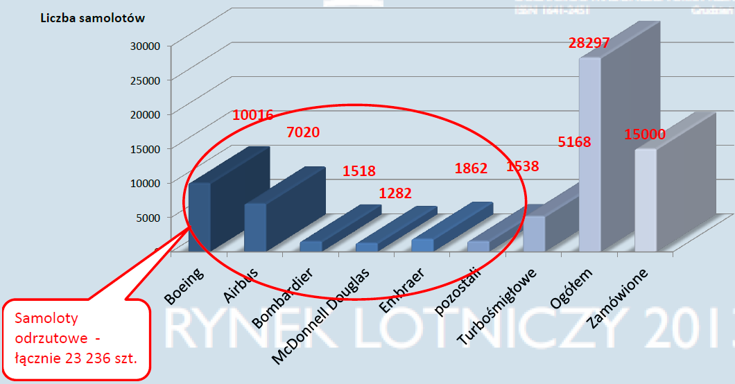 Liczba samolotów na świecie dr