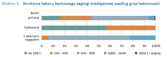 Struktura taboru barkowego żeglugi śródlądowej w Polsce w 2011 roku