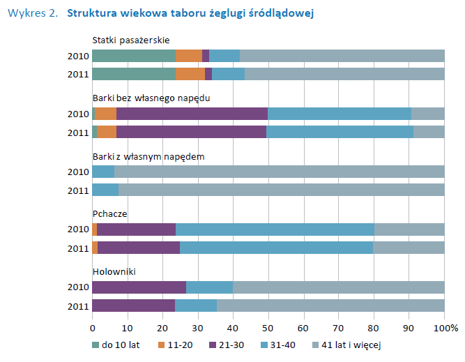 Struktura wiekowa taboru barkowego żeglugi śródlądowej w Polsce